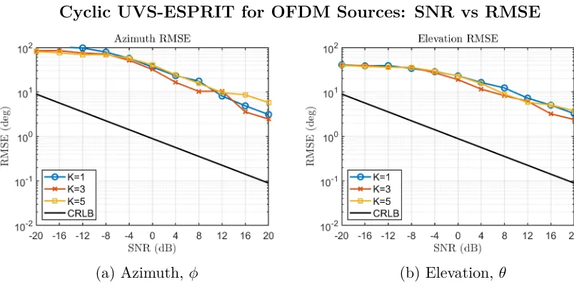 Figure 4.10: Cyclic UVS-ESPRIT RMSE for up to five diversely polarized OFDM digitalsources with Nsc = 10, Tsym = 256, and Tg = Tsym/4.