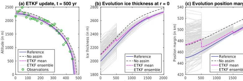 Figure 8. Standard deviations and correlation matrix Corr estimated from the ETKF analysis ensemble at time t = 500 years when we useonly observations of ice thickness