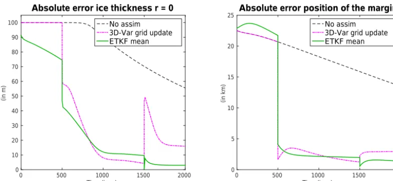 Figure 11. Evolution of the absolute error of the estimated ice thickness at r = 0 and the estimated position of the margin when we observethe ice thickness and the position of the margin