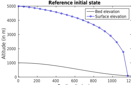 Figure 12. Initial state used to obtain a 20-year reference run undera warming climate as detailed in Sect