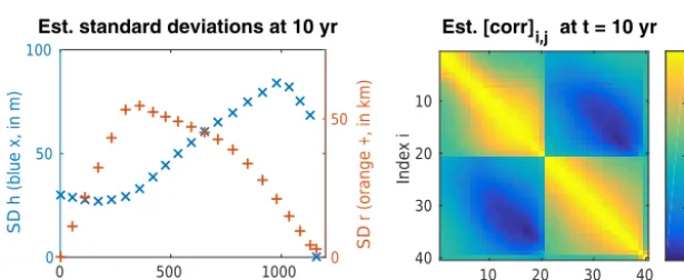 Figure 13. ETKF results for the advanced conﬁguration where observations of surface elevation are assimilated over the ﬁrst 10 years and aforecast is made for 10 further years