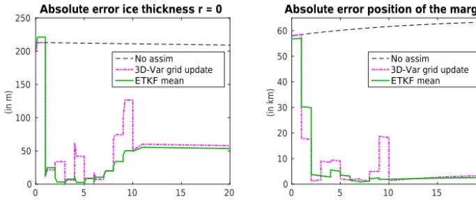 Figure 15. Evolution of the absolute error of the estimated ice thickness at r = 0 and the estimated position of the margin in the advancedconﬁguration where we assimilate surface elevations over the ﬁrst 10 years