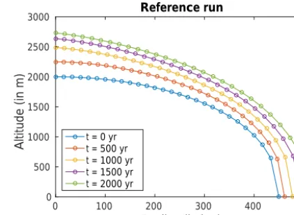 Figure 2. Ice thickness proﬁle from the reference run in a simplecase (ﬂat bedrock, EISMINT surface mass balance from Eq