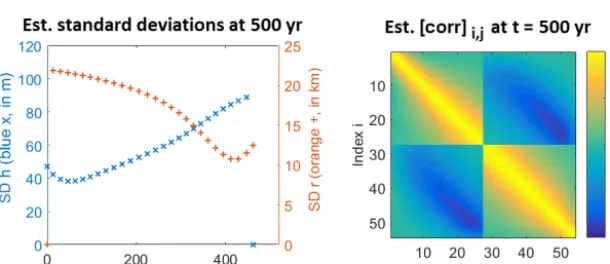 Figure 5. (a) 3D-Var analysis at timeof the position of the margin with time. The estimates are of very good quality even if the margin is not observed directly.node locations