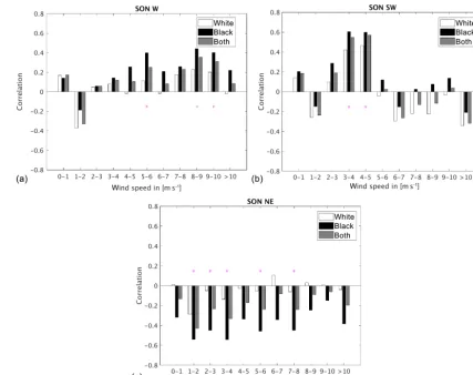 Figure 8. Scatterplot of the difference between the number of west-erly (W, SW, and NW) and easterly (E, SE, and NE) winds and theblack layer thickness