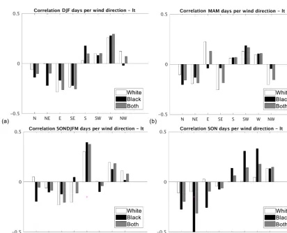 Figure 3. Correlation coefﬁcients between the number of days per wind direction without frost and precipitation days, and the dune thickness(lt-layer thickness) of the white layer (white), black layer (black), and both together (grey)