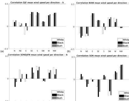 Table 1. Correlation, root mean square error, and explained variance values (obtained with leave-one-out validation) used to compare pre-dicted and actual number of days per wind direction