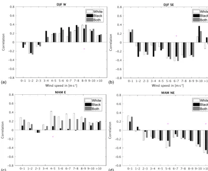 Figure 6. Correlation coefﬁcients between the number of days per wind direction in a speciﬁed range of wind speeds and the dune thicknessof the white layer (white), black layer (black), and both together (grey)