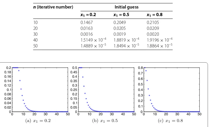 Table 1 The numerical results for an initial guess x1 = 0.2,0.5,0.8