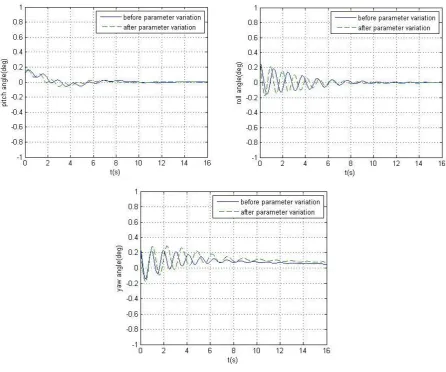 Figure 2. Attitude responses when parameters change. 