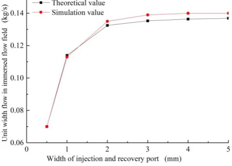 Figure 2. Relationship between the field flux and the port width. 