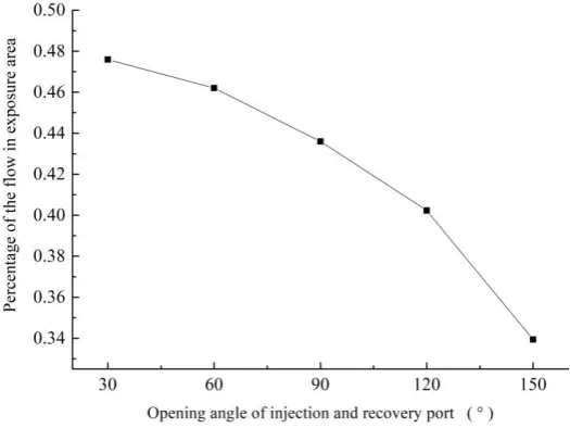 Figure 6. Relationship between the circumferential opening angle at injection/recovery ports and the standard deviation of the velocity in the middle surface of exposure area