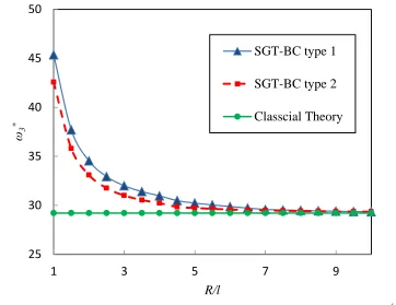 Fig. 3: The variation of (a) the first, (b) the second and (c) the third normalized natural frequency of clamped-free micro beam versus the dimensionless length scale parameter R/l for BC type 1, BC type 2 and classical theory