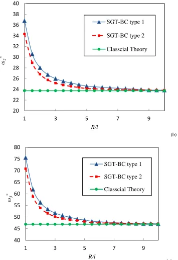Fig. 4: The variation of (a) the first, (b) the second and (c) the third normalized natural frequency of clamped-clamped micro beam versus the dimensionless length scale parameter R/l for BC type 1, BC type 2 and classical theory