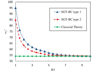 Fig. 5: The variation of (a) the first, (b) the second and (c) the third normalized natural frequency of clamped-simply supported micro beam versus the dimensionless length scale parameter R/l for BC type 1, BC type 2 and classical theory