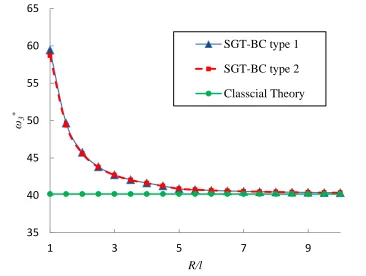 Fig. 2: The variation of (a) the first, (b) the second and (c) the third normalized natural frequency of simply supported-simply supported micro beam versus the dimensionless length scale parameter R/l for BC type 1, BC type 2 and classical theory