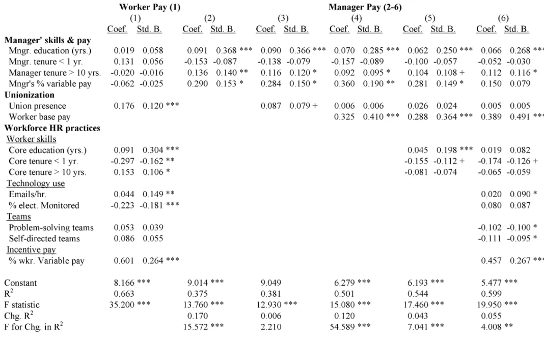 Table 2: Predictors of the Natural Logs of Manager and Worker Pay 