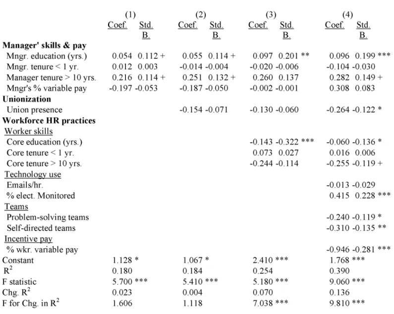 Table 3: Predictors of Manager to Worker Pay Ratio 