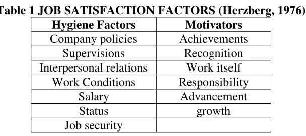 Table 1 JOB SATISFACTION FACTORS (Herzberg, 1976) 