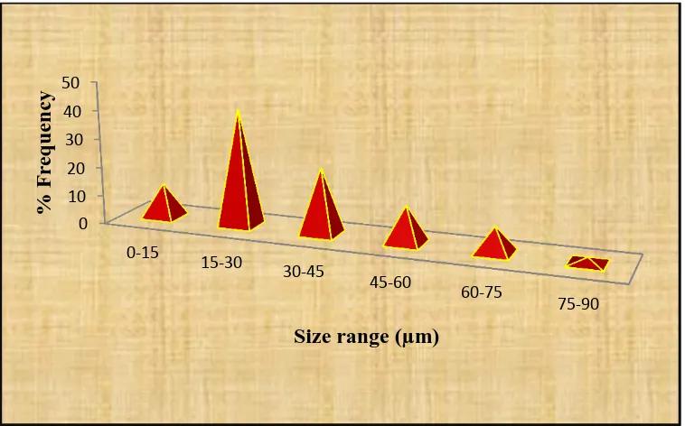 Table No.9.14   Particle size distribution of F3 