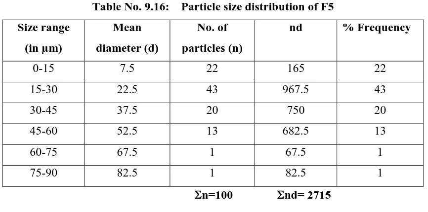 Fig. No.9.17:  Particle size distribution of F5 