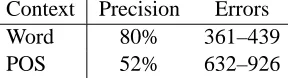 Figure 1: Accuracy rates for the different contexts