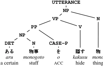 Figure 1: Syntactic View of the Deﬁnition of����2 k¯aten “curtain”