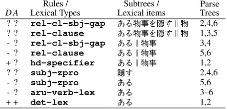 Figure 4: Discriminants (marked after one is se-lected). D : deduced decisions, A : actual decisions