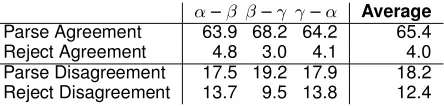 Table 1: Exact Match Inter-annotator Agreement