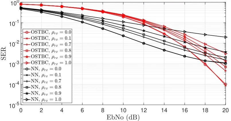 Figure 3.28: SER of 3of correlation induced among the receive antennas. The OSTBC serves as a baseline and × 3 Scenario with Information rate of 4 bits/s with varying degreesemploys perfect channel estimation at the receiver.