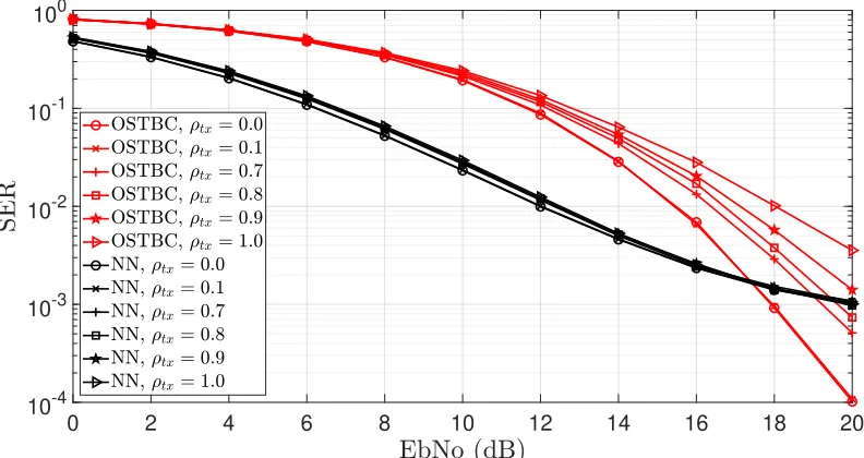 Figure 3.29: SER of 3of correlation induced among the transmit antennas. The OSTBC serves as a baseline and × 3 Scenario with Information rate of 4 bits/s with varying degreesemploys perfect channel estimation at the receiver.