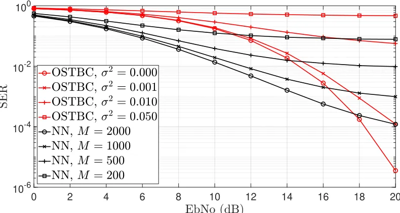 Figure 3.33: SER of 3 × 3 MIMO Scenario with information rate of 4 bits/s trained onindependent Rayleigh channels and tested on a Ricean channel with a Ricean factor of 4.5.The impact of varying the decoding bach sizes of learned system is compared with the impactof channel estimation errors in the conventional OSTBCs