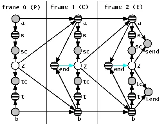 Figure 1:DBN for the memory-less transducermodel. Unshaded nodes are hidden nodes with prob-abilistic dependencies with respect to their parents.Nodes with stripes are deterministic hidden nodes,i.e., they take a unique value for each conﬁgurationof their 