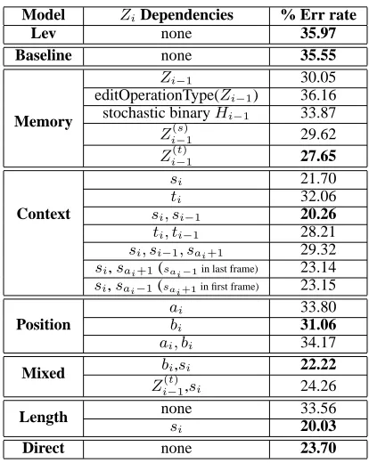 Table 1: DBN based model results summary.