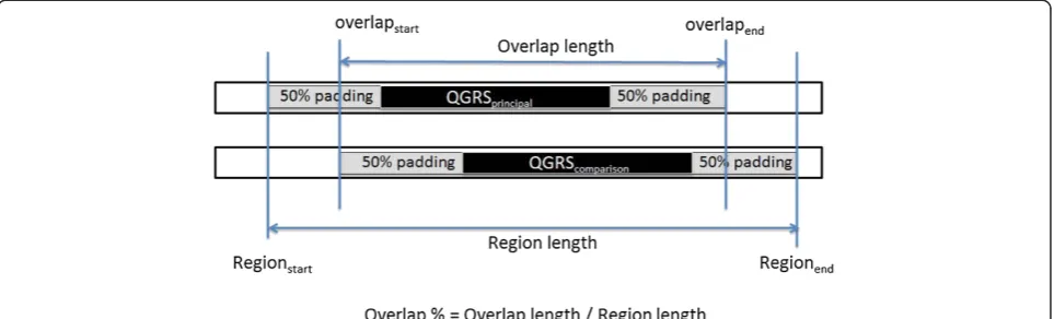 Figure 2 Overlap percentage computation. The extension of sequence length using 50% of the total sequence length as padding inflatesoverlap scores for proximate sequences.