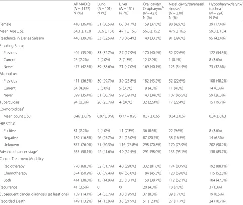 Table 1 Total NADC (lung, liver, and head and neck) patient characteristics, 2010-2014a