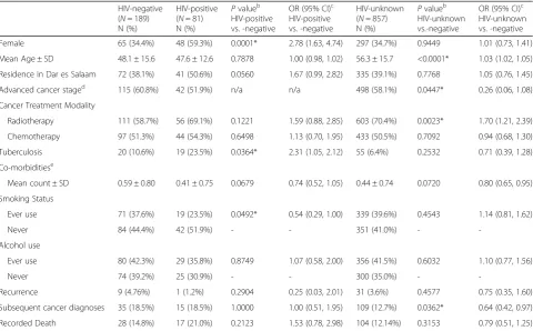 Table 2 Characteristics of lung, liver, and head and neck NADC patients by HIV status, 2010-2014a