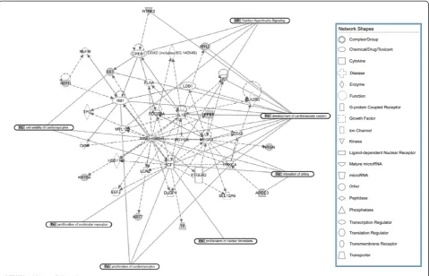 Figure 3 Interactive network of GET genes with shared expression patterns between TOF RV and adult LV.genes associated with the GET with shared expression patterns in TOF and adult LV compared to normally developing infant RV