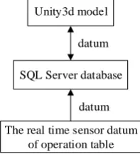 Figure 3. Data transmission between data from bed and models. 