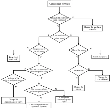 Figure 6. The fault tree of the problem of forward lean. 
