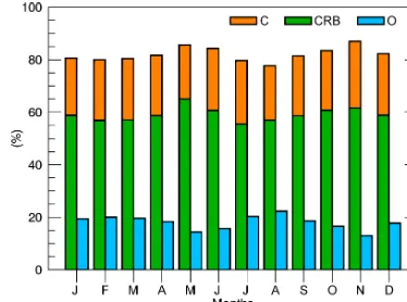Figure 9. Monthly percentage moisture contributions to the CRBfrom continental sources (orange bars), the CRB itself (green bars),and oceanic sources (blue bars)