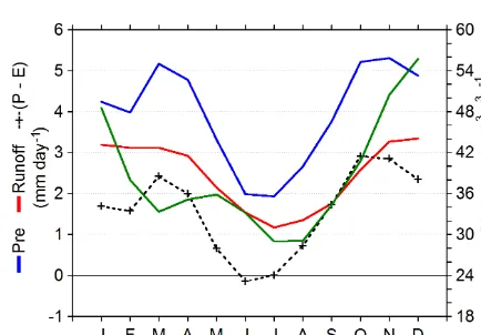 Figure 2. Monthly mean precipitation over the CRB for 1980–2010. The data are from CRU TS v3.23.