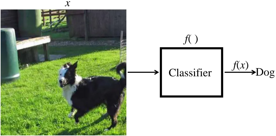 Figure 1.1: The general idea of a classiﬁer, x( is the input to a learned function f whichoutputs a class label