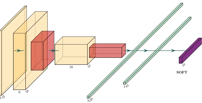 Figure 1.2: LeNet-5 [40], a CNN used for high accuracy digit recognition. Yellow coloredlayers are convolutional layers, red colored layers are max-pooling layers and teal coloredlayers are fully connected layers
