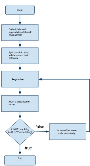 Figure 1.3: A typical ﬂow process of training a classiﬁer is shown. The fourth step representsthe theme of the work being pursued.