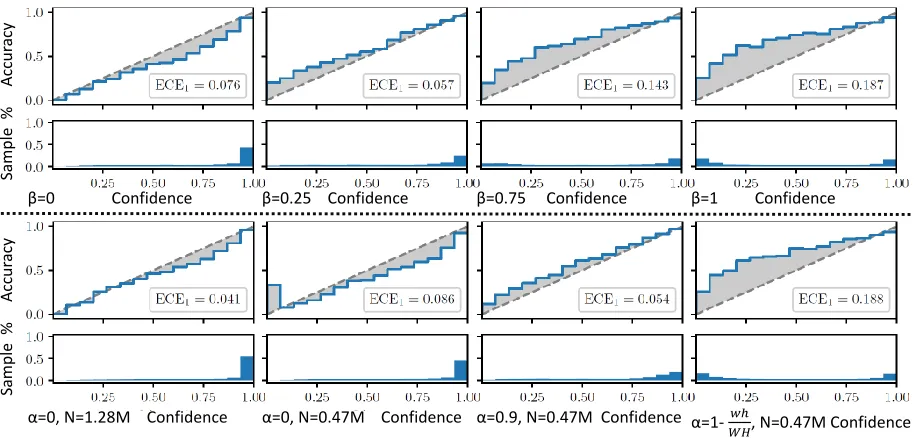 Figure 4.7: Reliability diagrams help understand the calibration performance [12The leftmost reliability diagram is the classic hard label setting and the rightmost reliability, 54] ofclassiﬁers.We compute ECE1 using the implementation of [71] on the valid