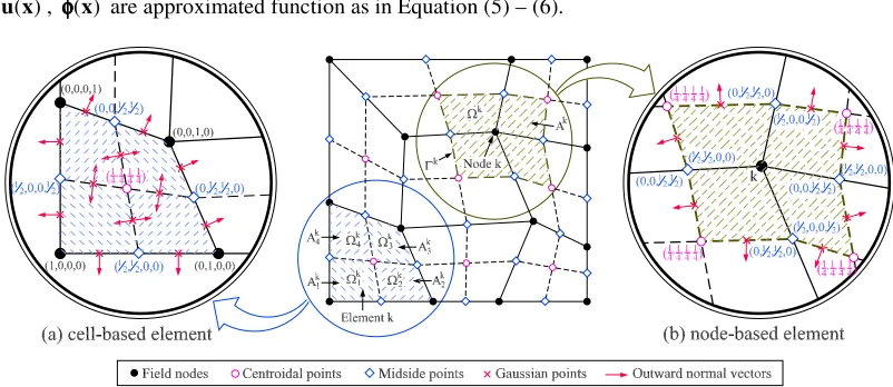 Figure 1. Details of smoothing elements: (a) Cell-based element: each element is divided into 4 smoothing cells, (b) Node-based element: each smoothing cell associated with a node is built by connecting midside points with centroidal points of original ele