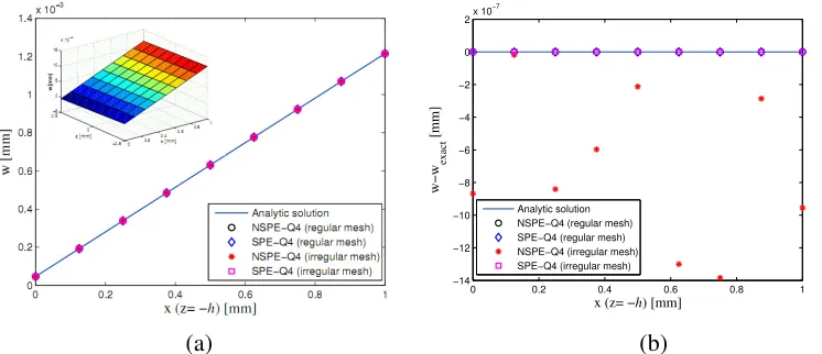 Figure 3. Typical meshes of a piezo-strip: (a) regular elements and (b) irregular elements