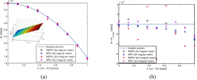 Figure 6. A piezo-strip in shear: (a) φ-electric potential, (b) φ-electric potential error