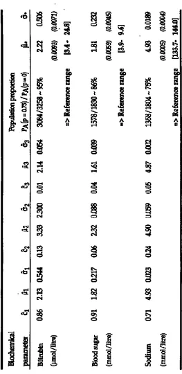 Table 2a:  Maximum Likelihood Estimates for the single-component (with standard errors) and three-component models, in each case natural 